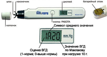Измерение внутриглазного давления