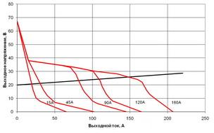 ВАХ инверторного сварочного аппарата Форсаж-161