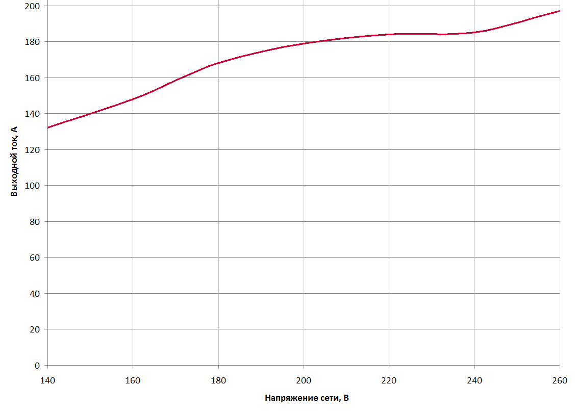 Зависимость максимального выходного тока от напряжения сети