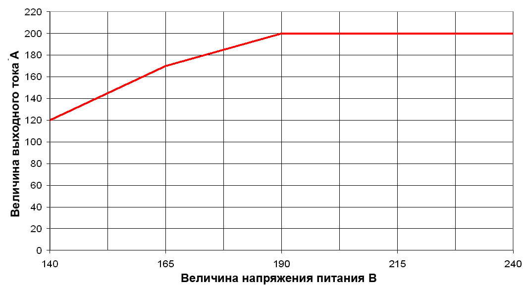 ВАХ сварочного аппарата ФОРСАЖ-200